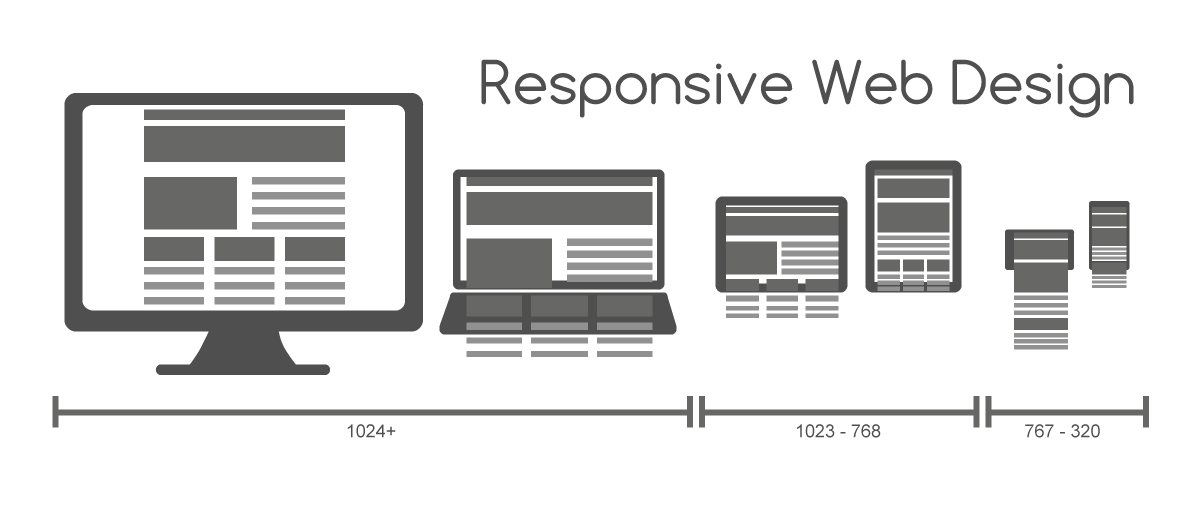 Ilustración de un diseño web adaptable que se ajusta a computador de escritorio, portátil, tableta y celular
